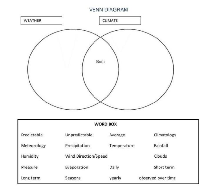 Venn similarities