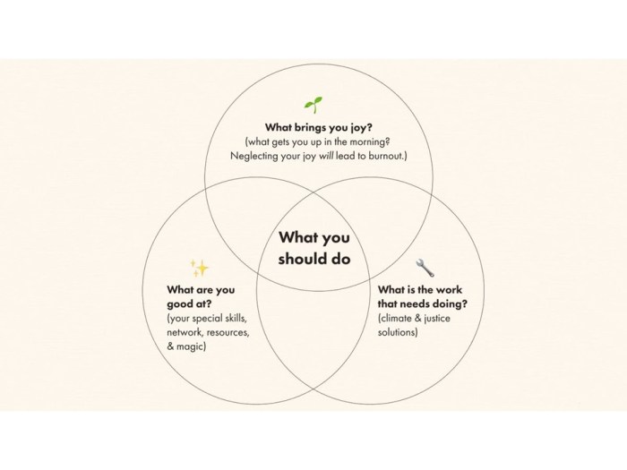 Venn diagram for weather and climate