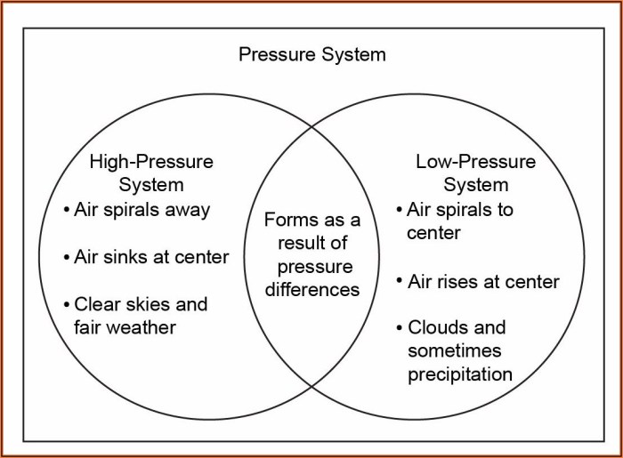 Venn diagram climate weather diagrams vs change democracy ancient activity different studies social globalization gif they example writing weebly thoughts