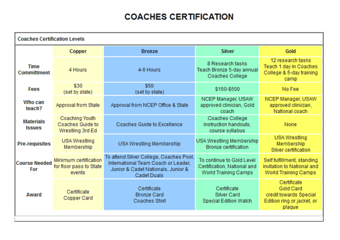 Usa wrestling copper certification test answers