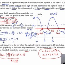 Performance task modeling with sinusoidal functions