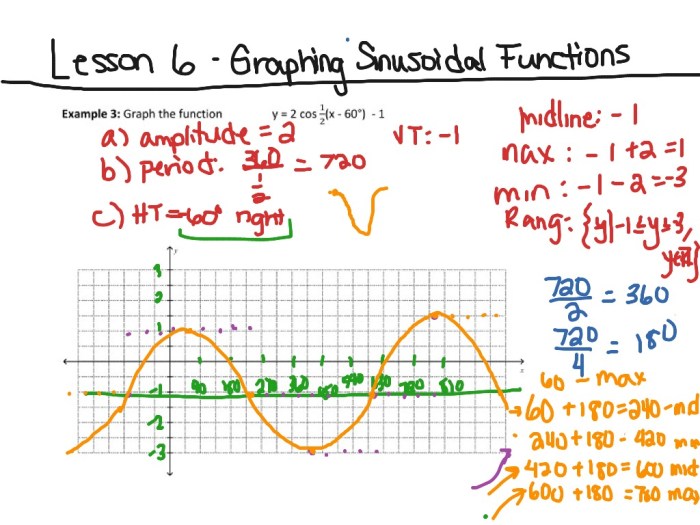 Performance task modeling with sinusoidal functions