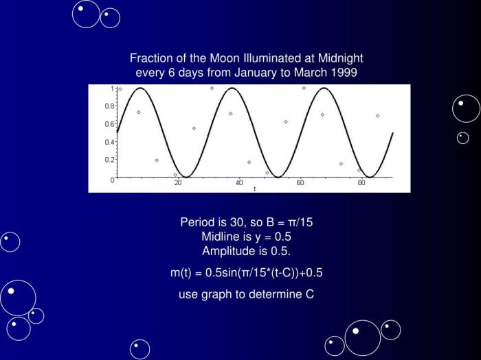 Performance task modeling with sinusoidal functions